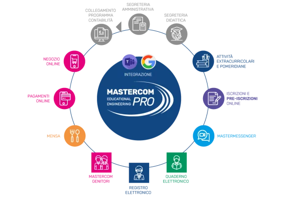 Schema di software, app e funzionalità di Mastercom Pro: segreteria amministrativa, segreteria didattica, attività extracurricolari e pomeridiane, iscrizioni e pre-iscrizioni online, messaggistica, quaderno elettronico, registro elettronico, app genitori, mensa, pagamenti online, negozio online e collegamenti con software di terze parti.